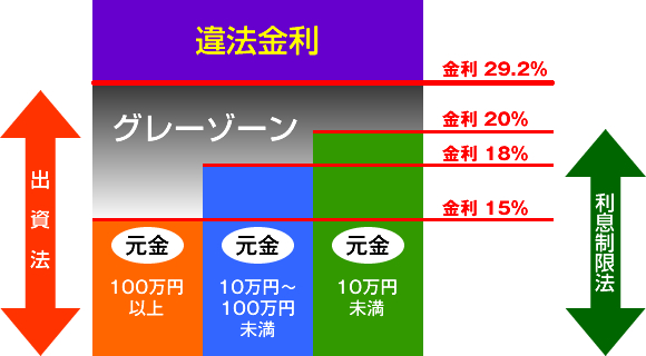 利息制限法　出資法　グレーゾーン金利